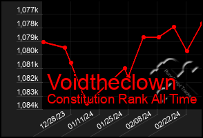 Total Graph of Voidtheclown