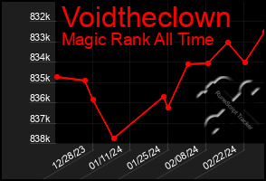 Total Graph of Voidtheclown