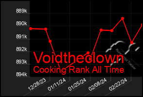 Total Graph of Voidtheclown