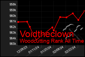 Total Graph of Voidtheclown