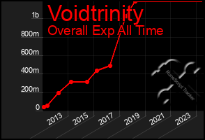 Total Graph of Voidtrinity