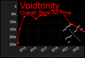 Total Graph of Voidtrinity