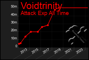 Total Graph of Voidtrinity