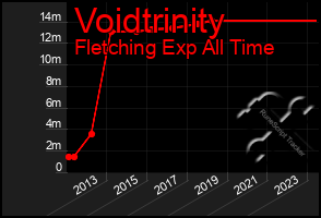 Total Graph of Voidtrinity