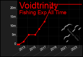 Total Graph of Voidtrinity