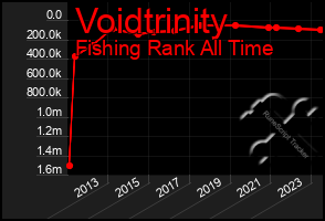 Total Graph of Voidtrinity