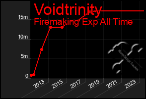 Total Graph of Voidtrinity