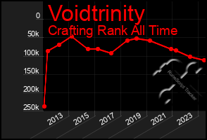 Total Graph of Voidtrinity