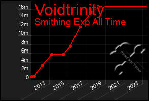 Total Graph of Voidtrinity