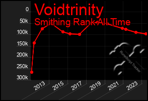 Total Graph of Voidtrinity