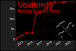 Total Graph of Voidtrinity