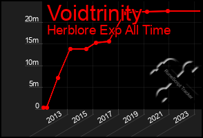 Total Graph of Voidtrinity