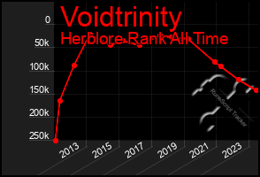 Total Graph of Voidtrinity