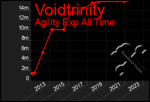 Total Graph of Voidtrinity