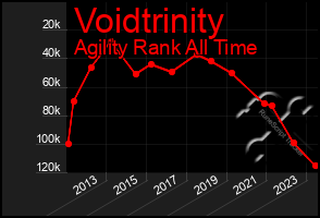 Total Graph of Voidtrinity