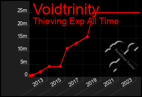 Total Graph of Voidtrinity