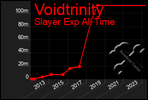 Total Graph of Voidtrinity