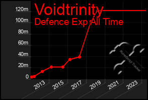 Total Graph of Voidtrinity