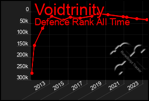 Total Graph of Voidtrinity