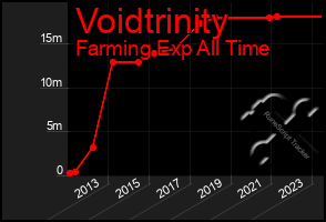 Total Graph of Voidtrinity