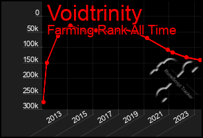 Total Graph of Voidtrinity