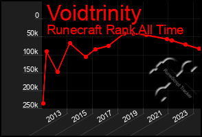 Total Graph of Voidtrinity