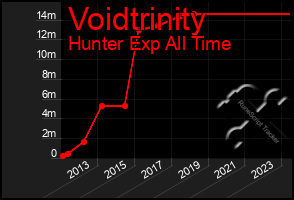 Total Graph of Voidtrinity