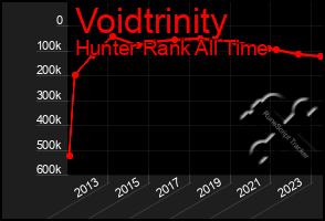 Total Graph of Voidtrinity