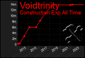 Total Graph of Voidtrinity