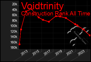 Total Graph of Voidtrinity