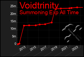 Total Graph of Voidtrinity