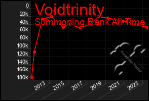 Total Graph of Voidtrinity