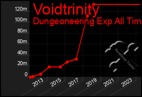Total Graph of Voidtrinity
