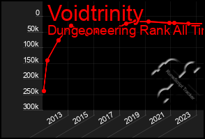 Total Graph of Voidtrinity