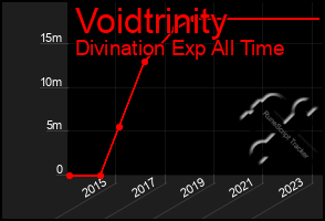 Total Graph of Voidtrinity