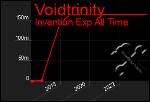 Total Graph of Voidtrinity