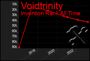 Total Graph of Voidtrinity