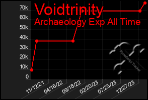 Total Graph of Voidtrinity