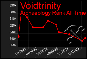 Total Graph of Voidtrinity