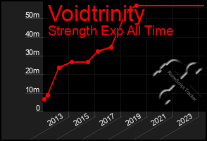 Total Graph of Voidtrinity