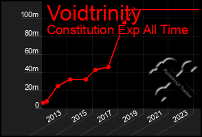 Total Graph of Voidtrinity