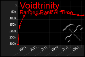 Total Graph of Voidtrinity