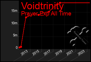 Total Graph of Voidtrinity