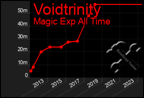 Total Graph of Voidtrinity