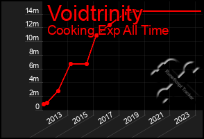 Total Graph of Voidtrinity