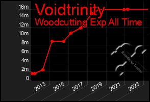 Total Graph of Voidtrinity