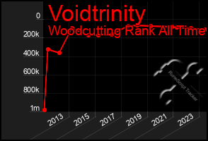 Total Graph of Voidtrinity