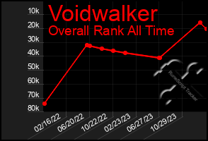 Total Graph of Voidwalker