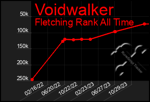 Total Graph of Voidwalker