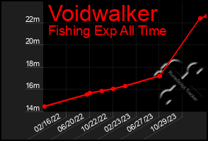 Total Graph of Voidwalker